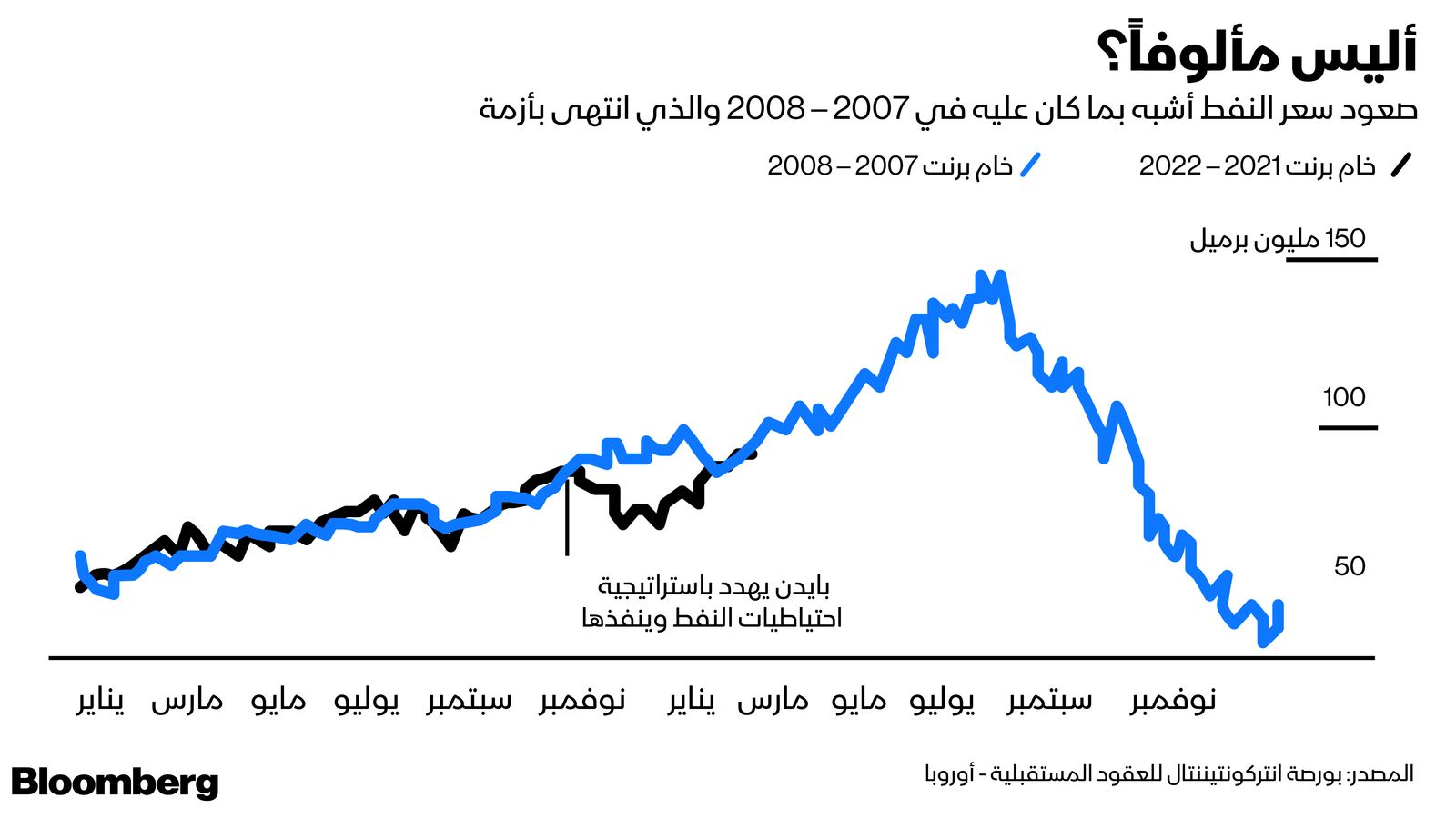 المصدر: بلومبرغ