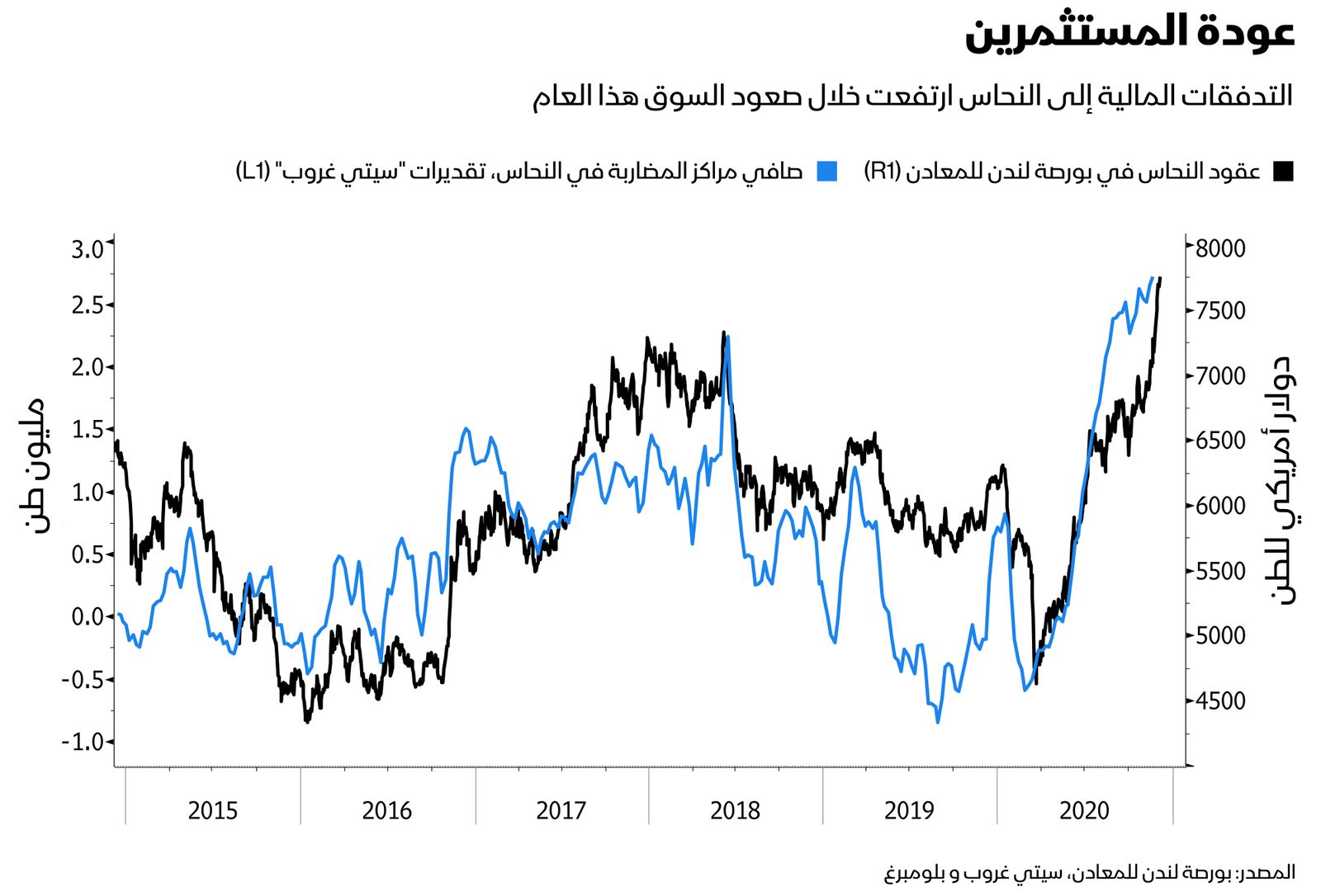 المصدر: بلومبرغ