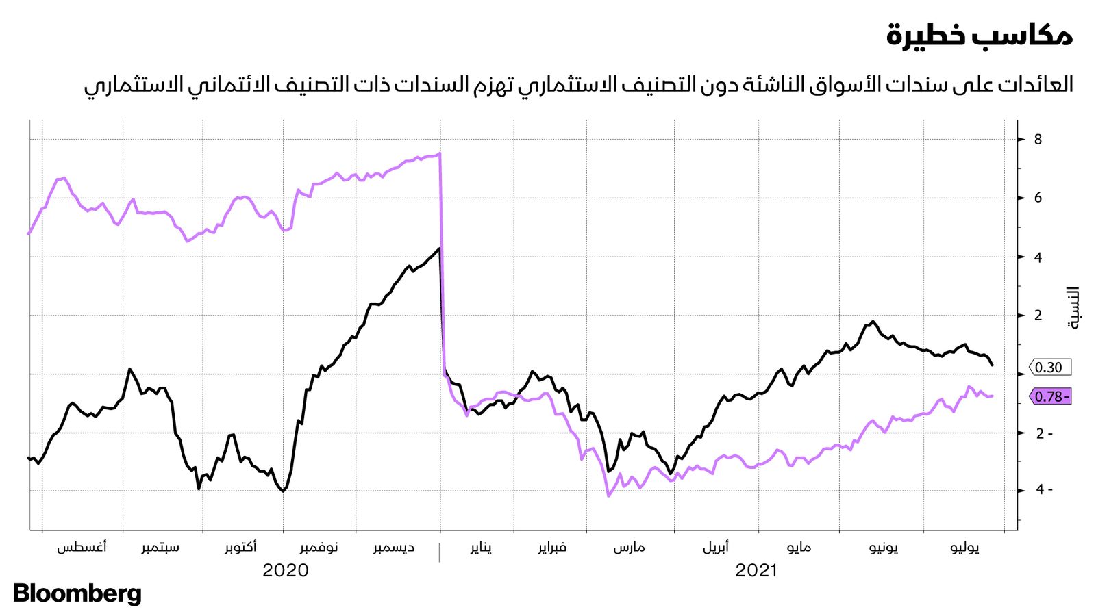 المصدر: بلومبرغ