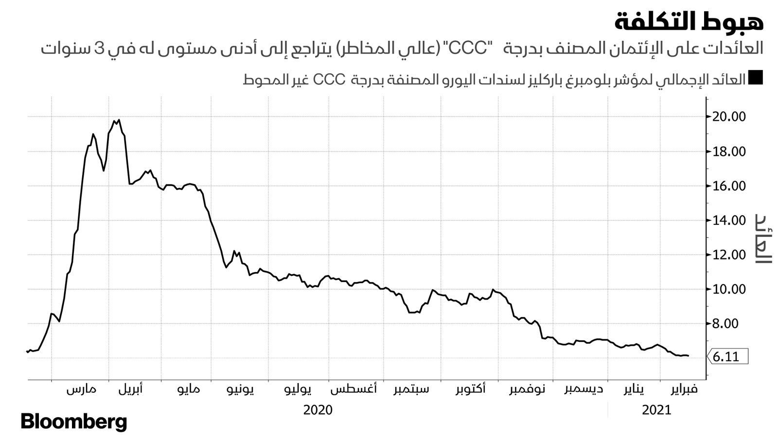 المصدر: بلومبرغ 