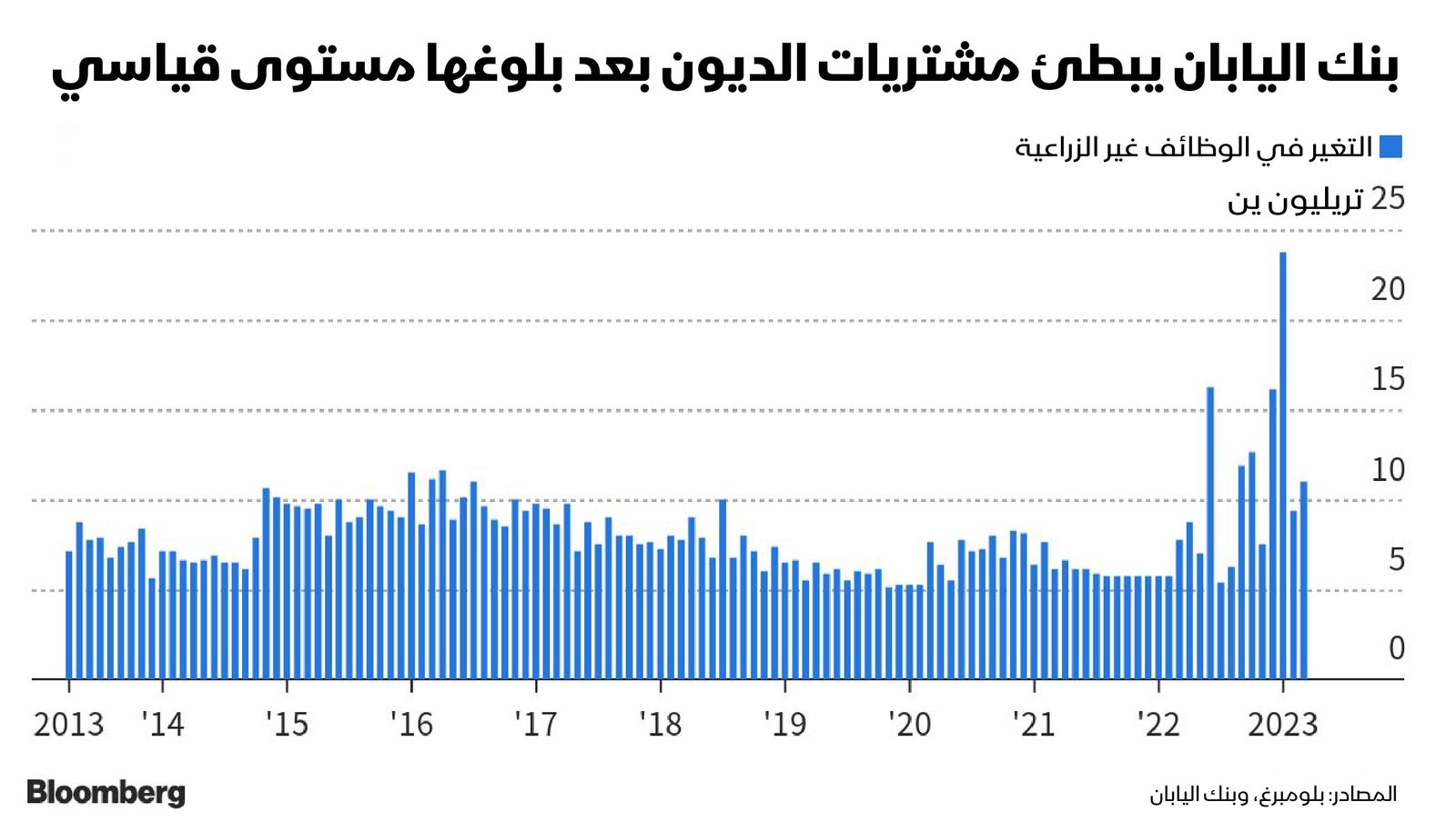 المصدر: بلومبرغ