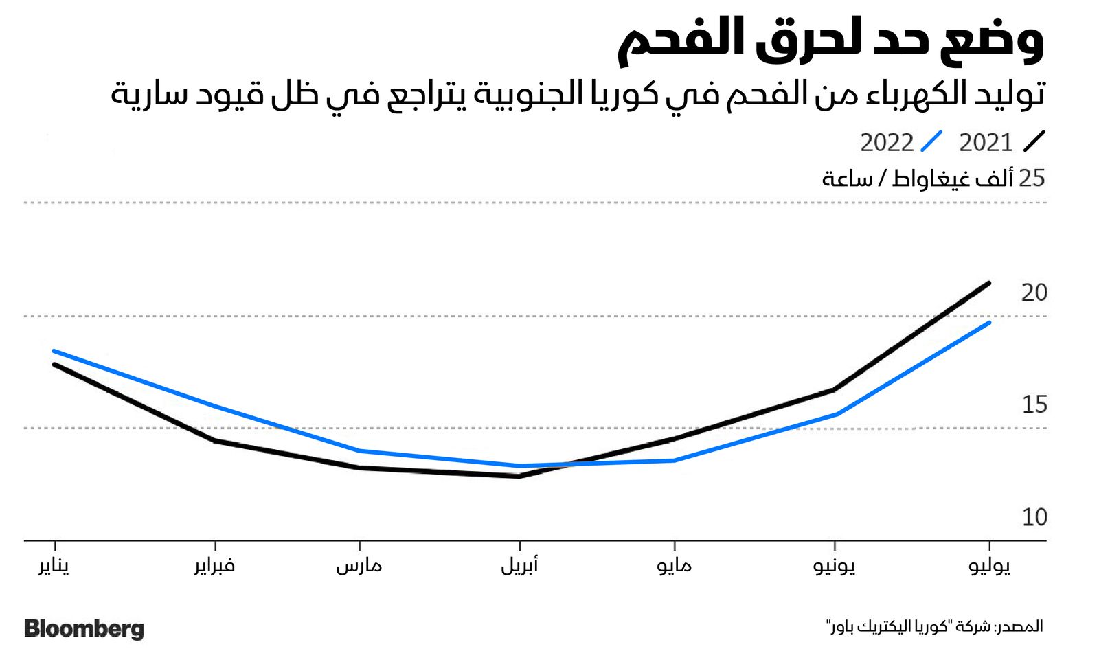 المصدر: بلومبرغ