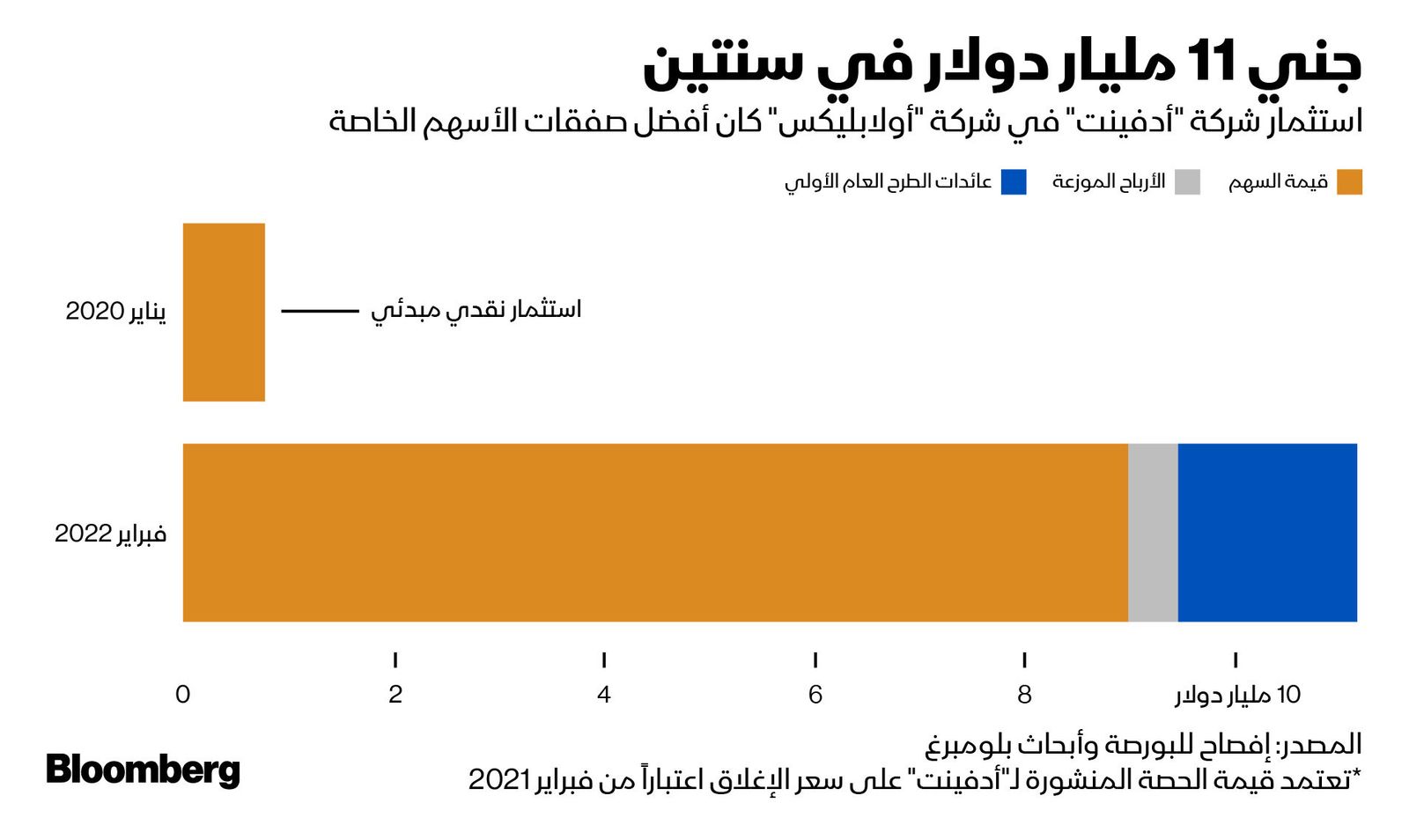 المصدر: بلومبرغ