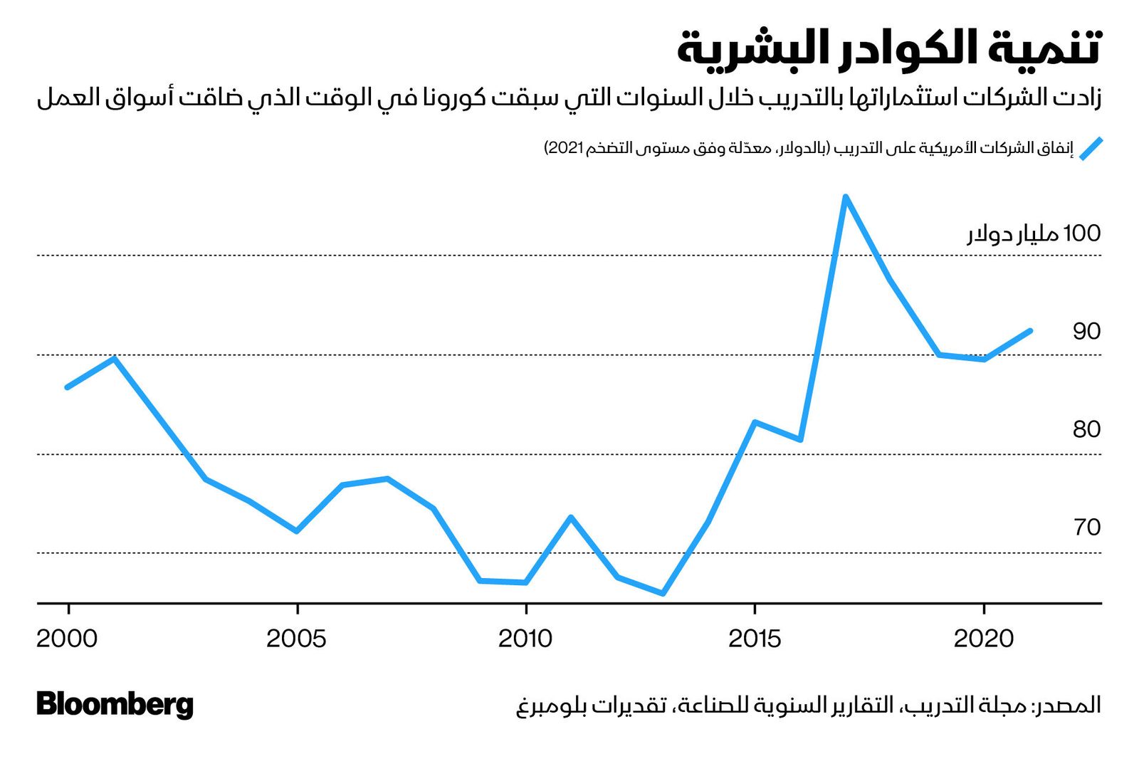 المصدر: بلومبرغ