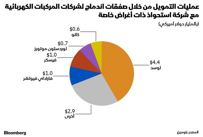 المصدر: بلومبرغ