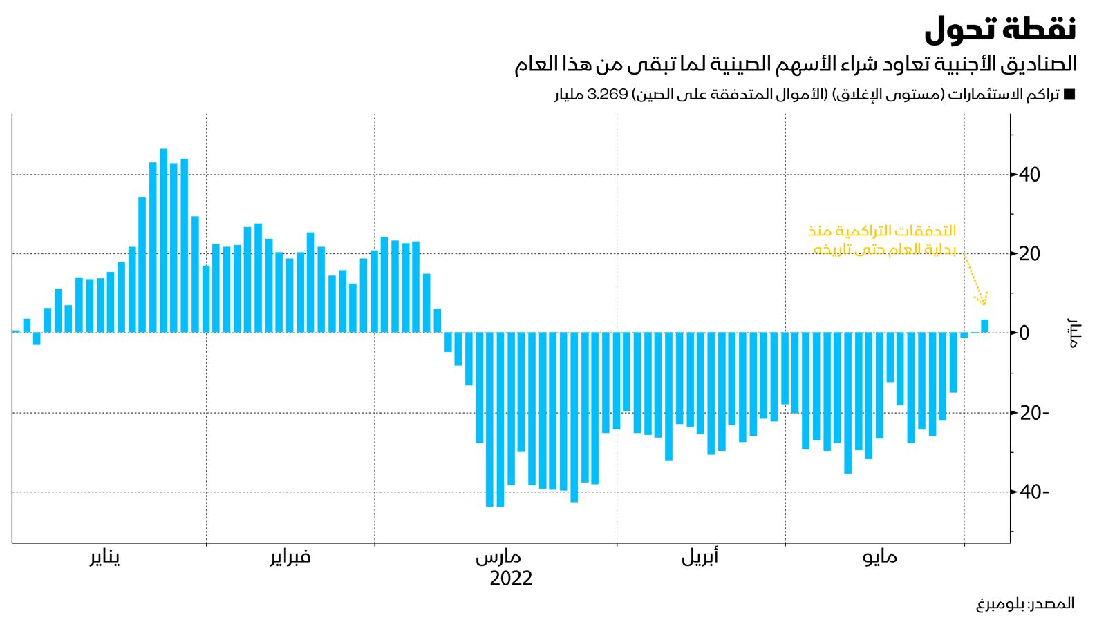 المصدر: بلومبرغ