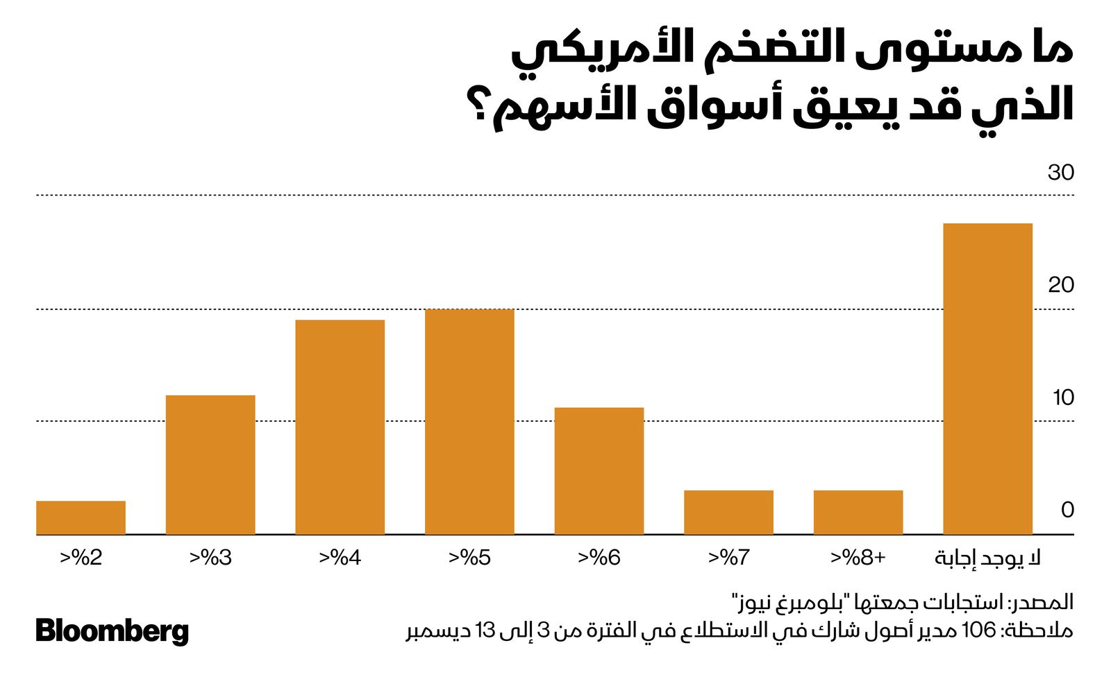 المصدر: بلومبرغ