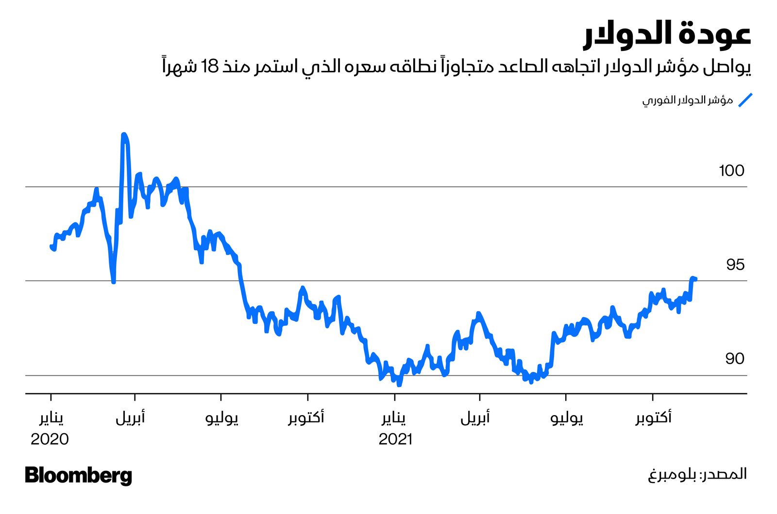 المصدر: بلومبرغ