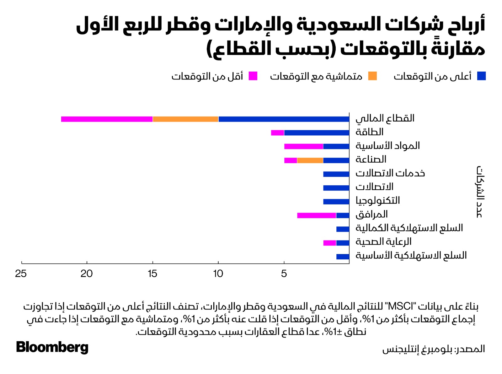 أرباح شركات قطاعي المال والطاقة المحققة بالربع الأول شهدت تفوقاً واضحاً على توقعات المحللين