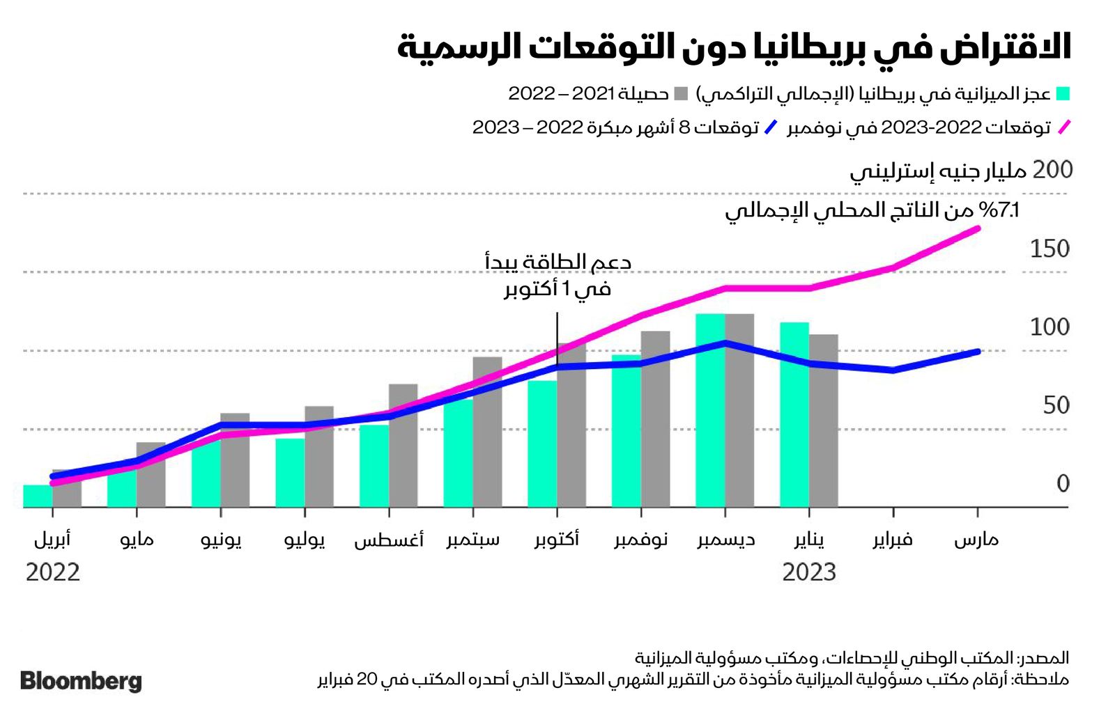 المصدر: بلومبرغ