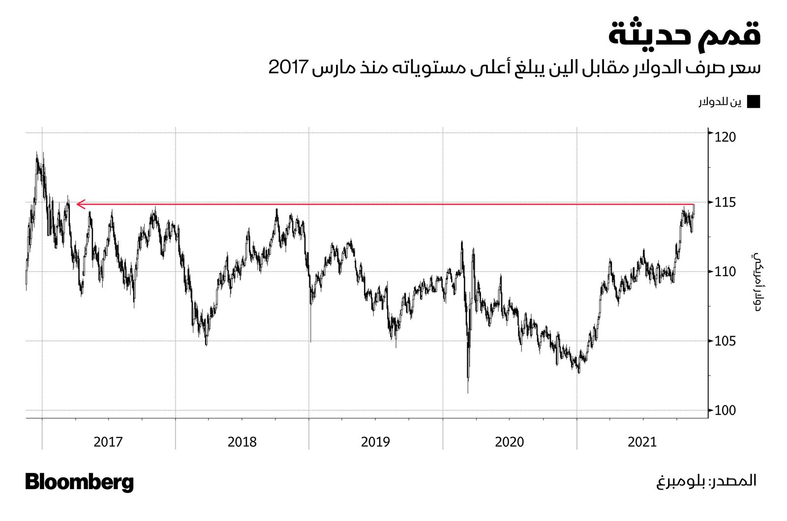 المصدر: بلومبرغ