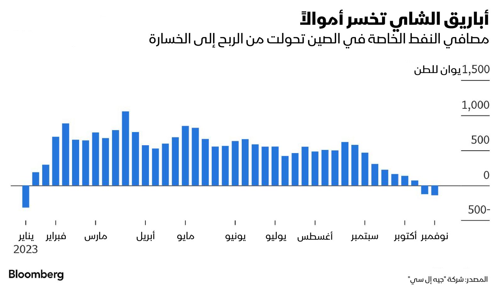 المصدر: بلومبرغ