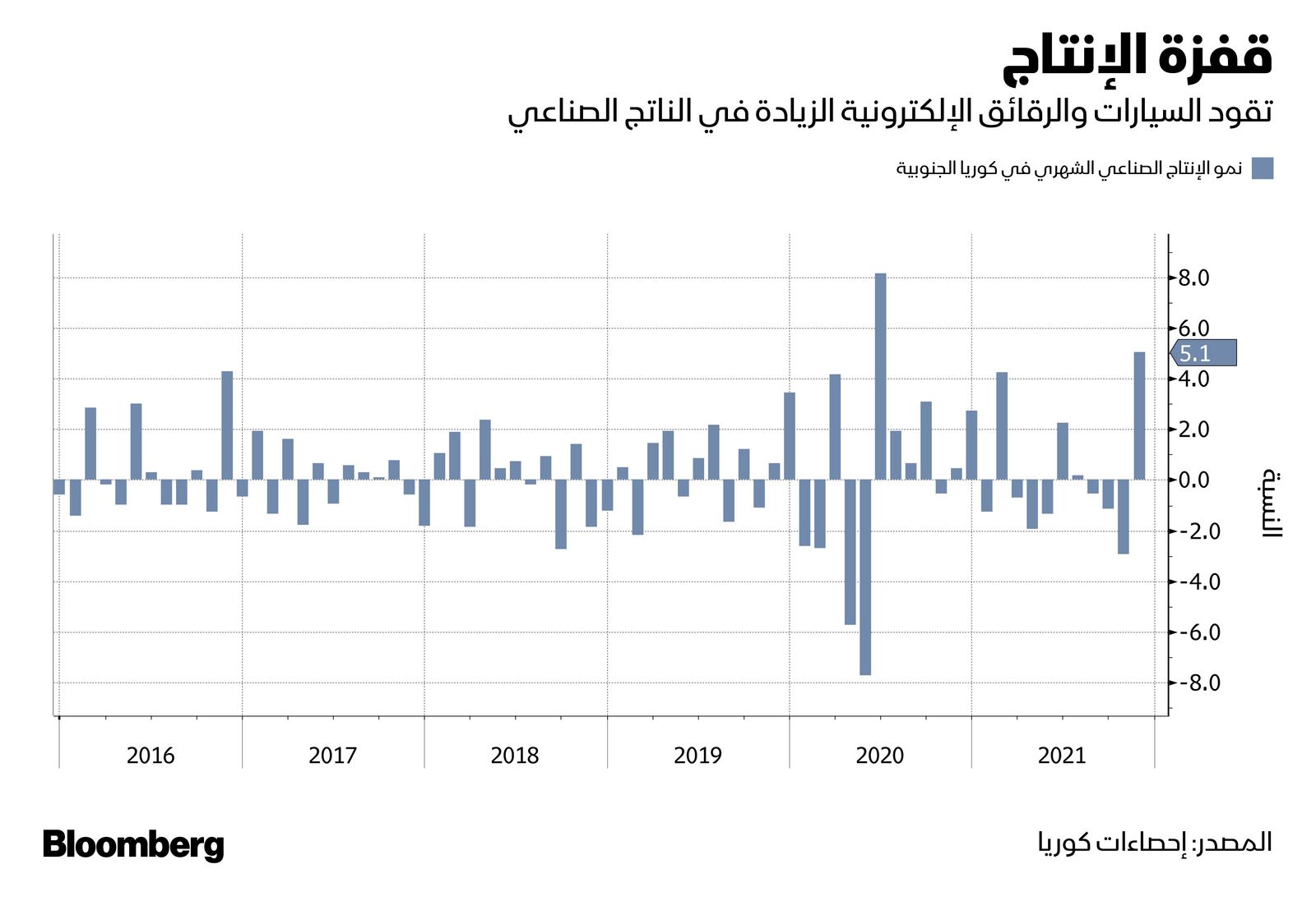 المصدر: بلومبرغ