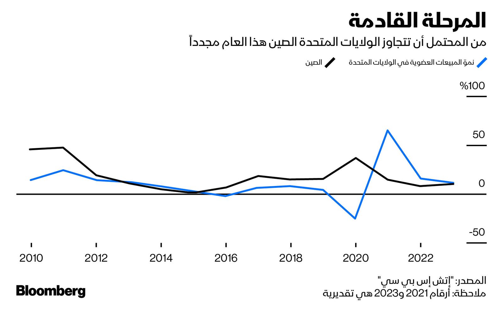 المصدر: بلومبرغ