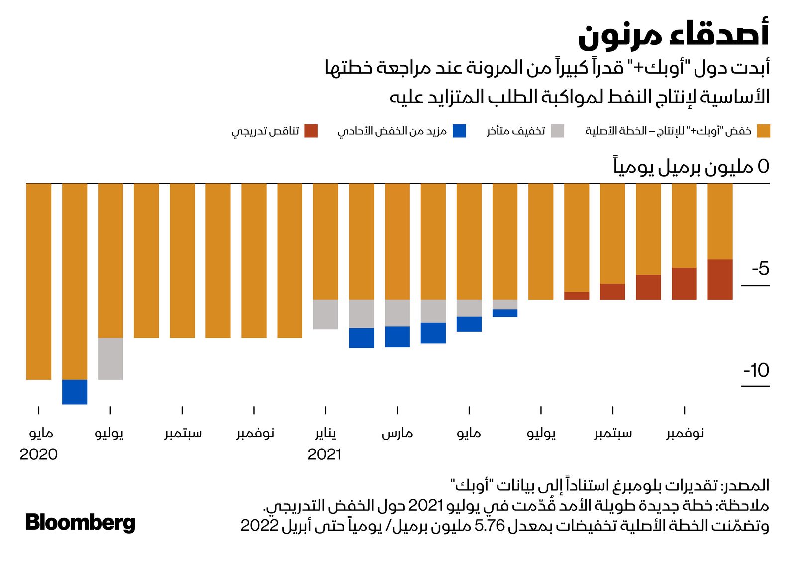 المصدر: بلومبرغ