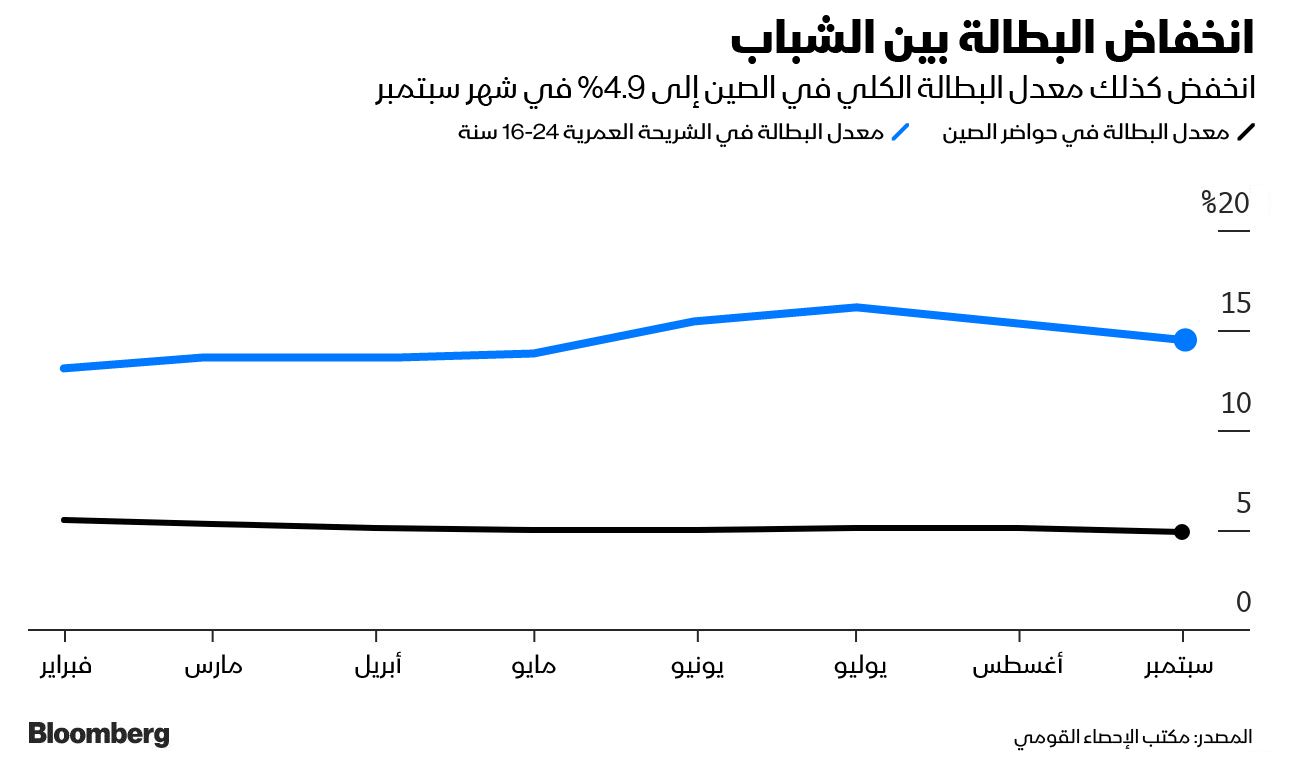 المصدر: بلومبرغ