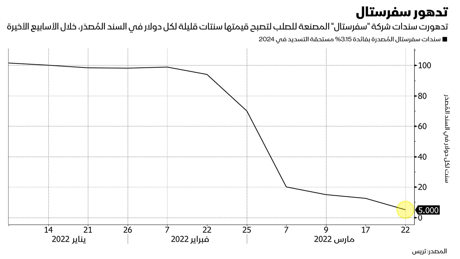 المصدر: بلومبرغ