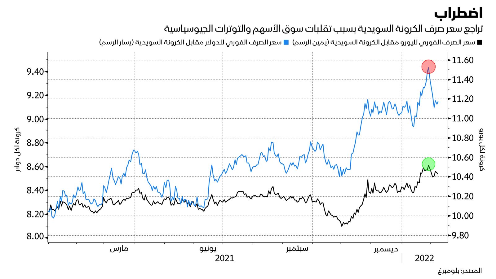 المصدر: بلومبرغ