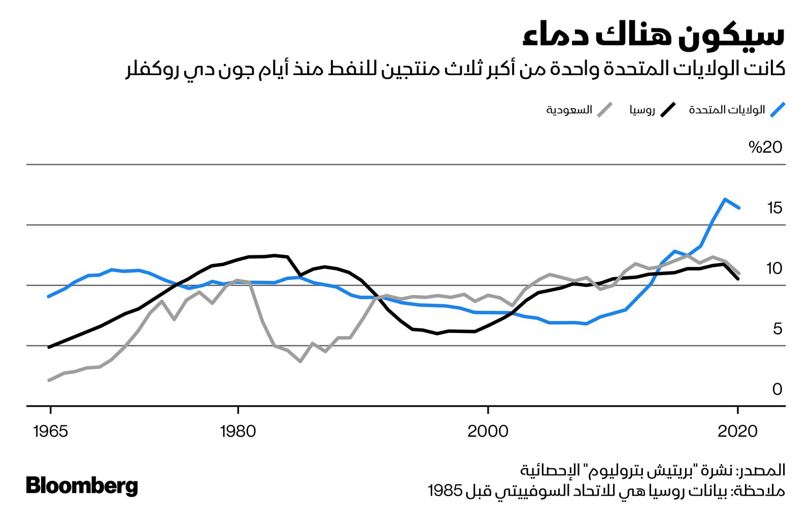 المصدر: بلومبرغ