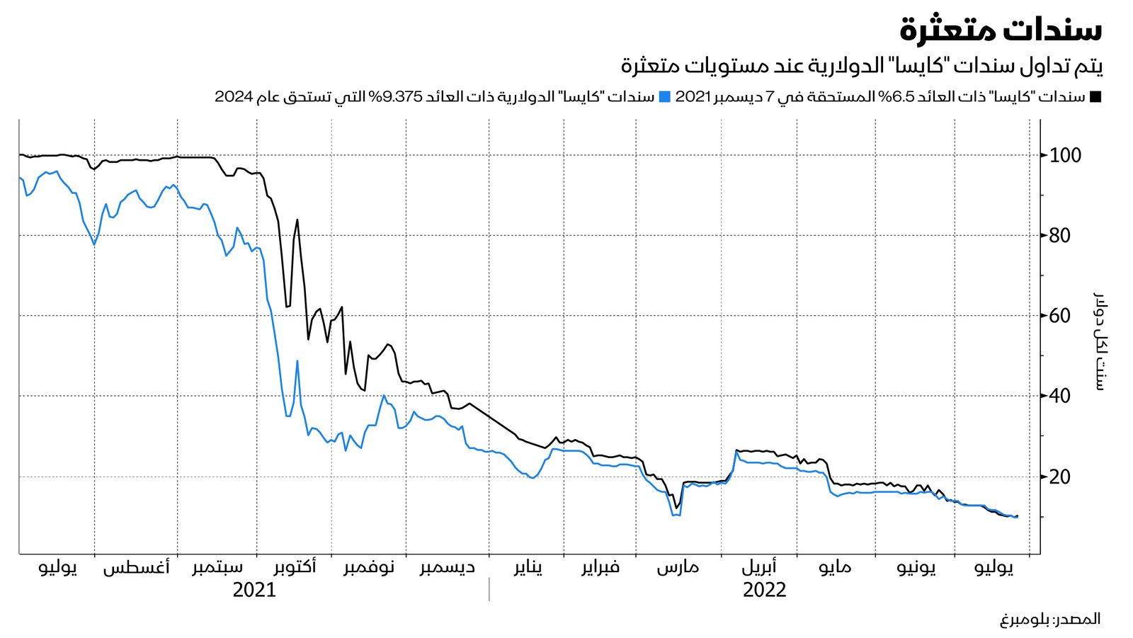 المصدر: بلومبرغ