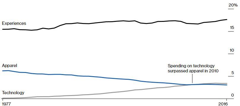 U.S. Bureau of Economic Analysis, Wells Fargo Securities