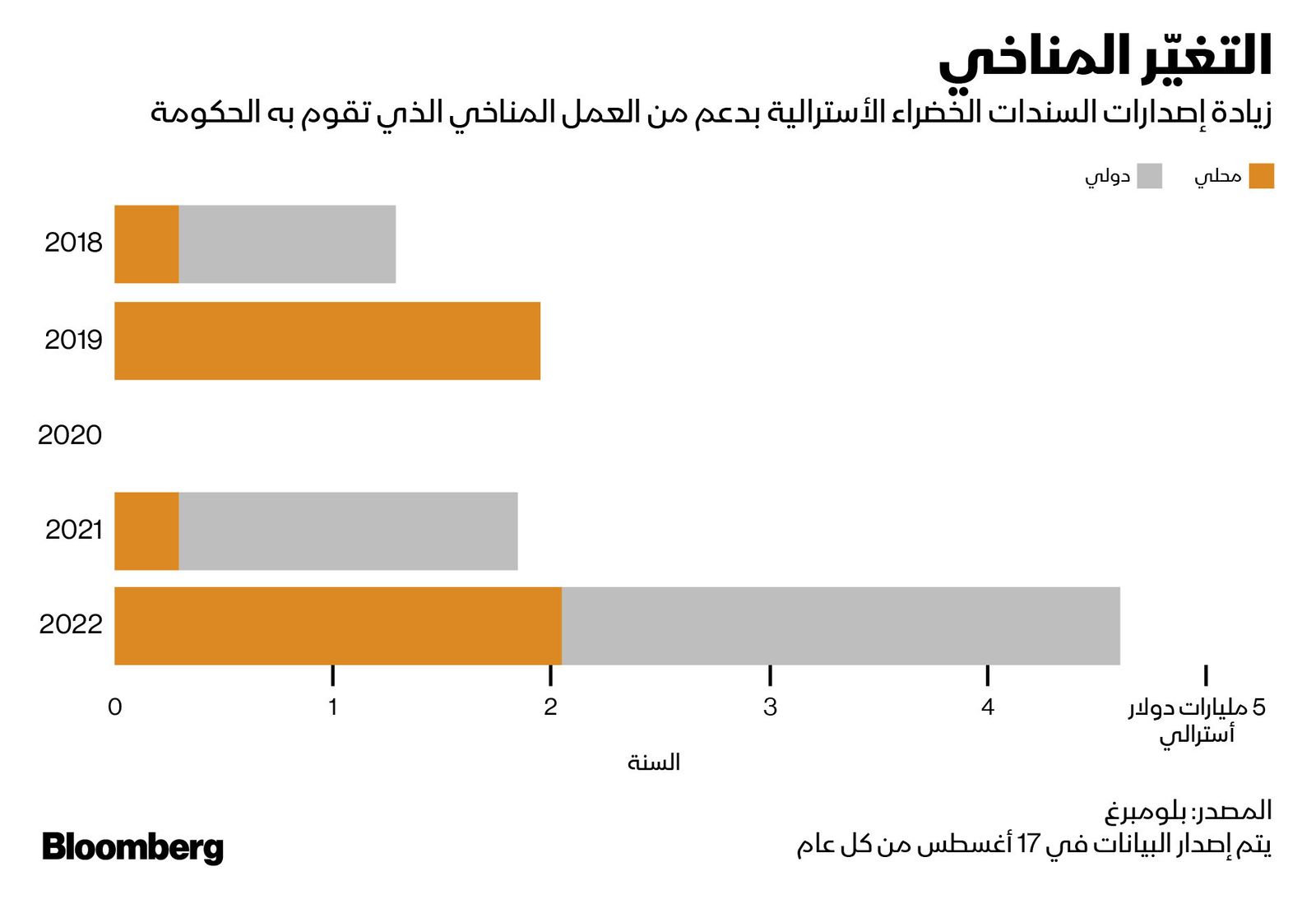 المصدر: بلومبرغ