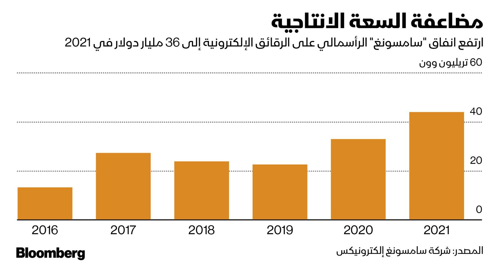 المصدر: بلومبرغ