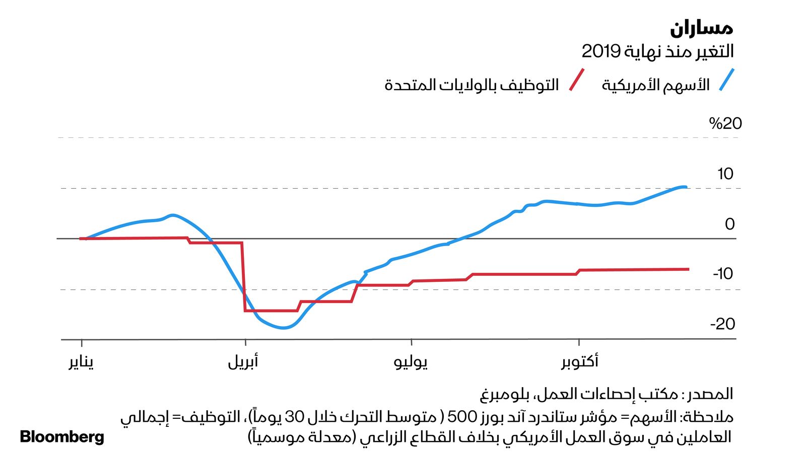 بلومبرغ