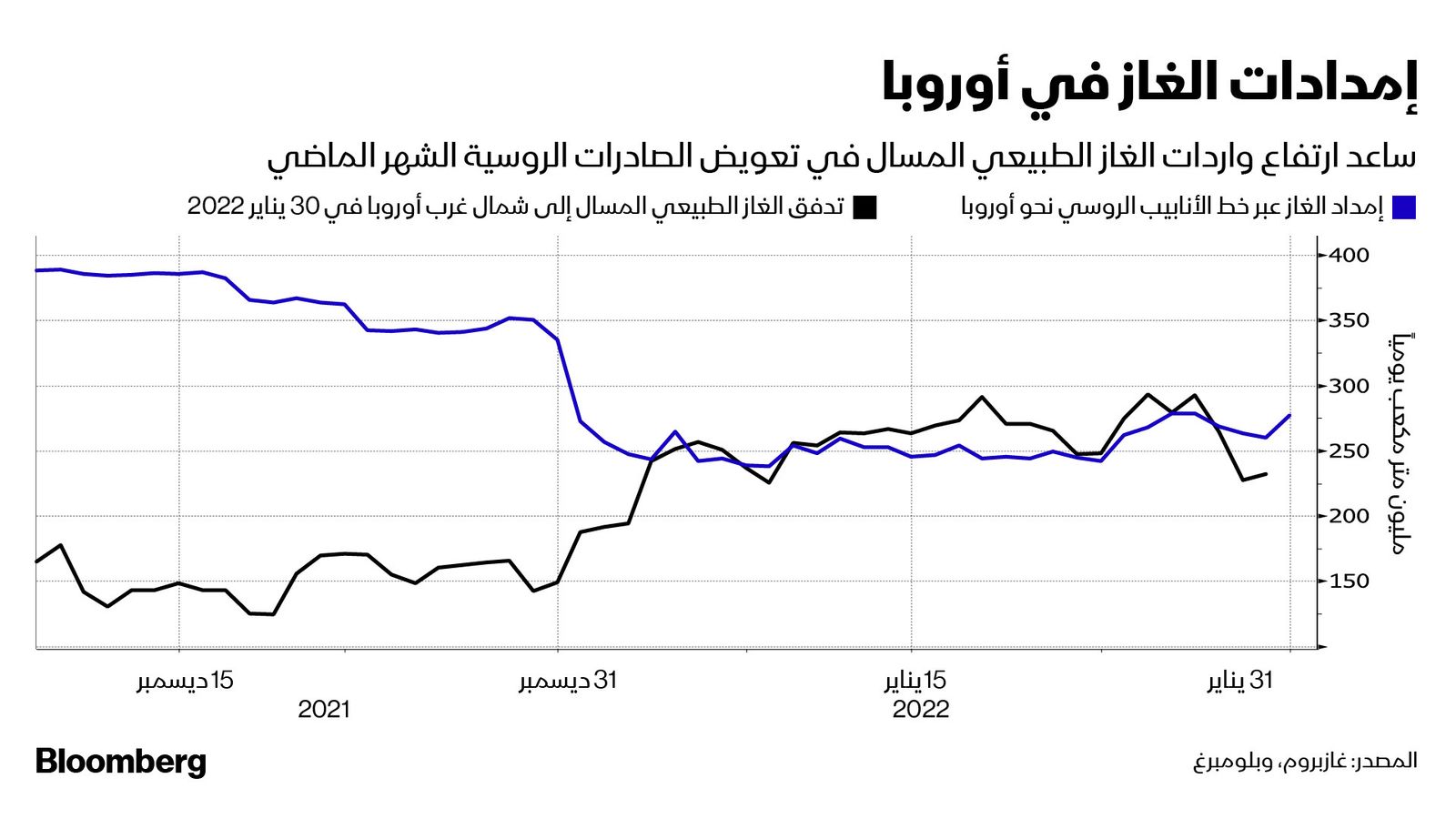 المصدر: بلومبرغ