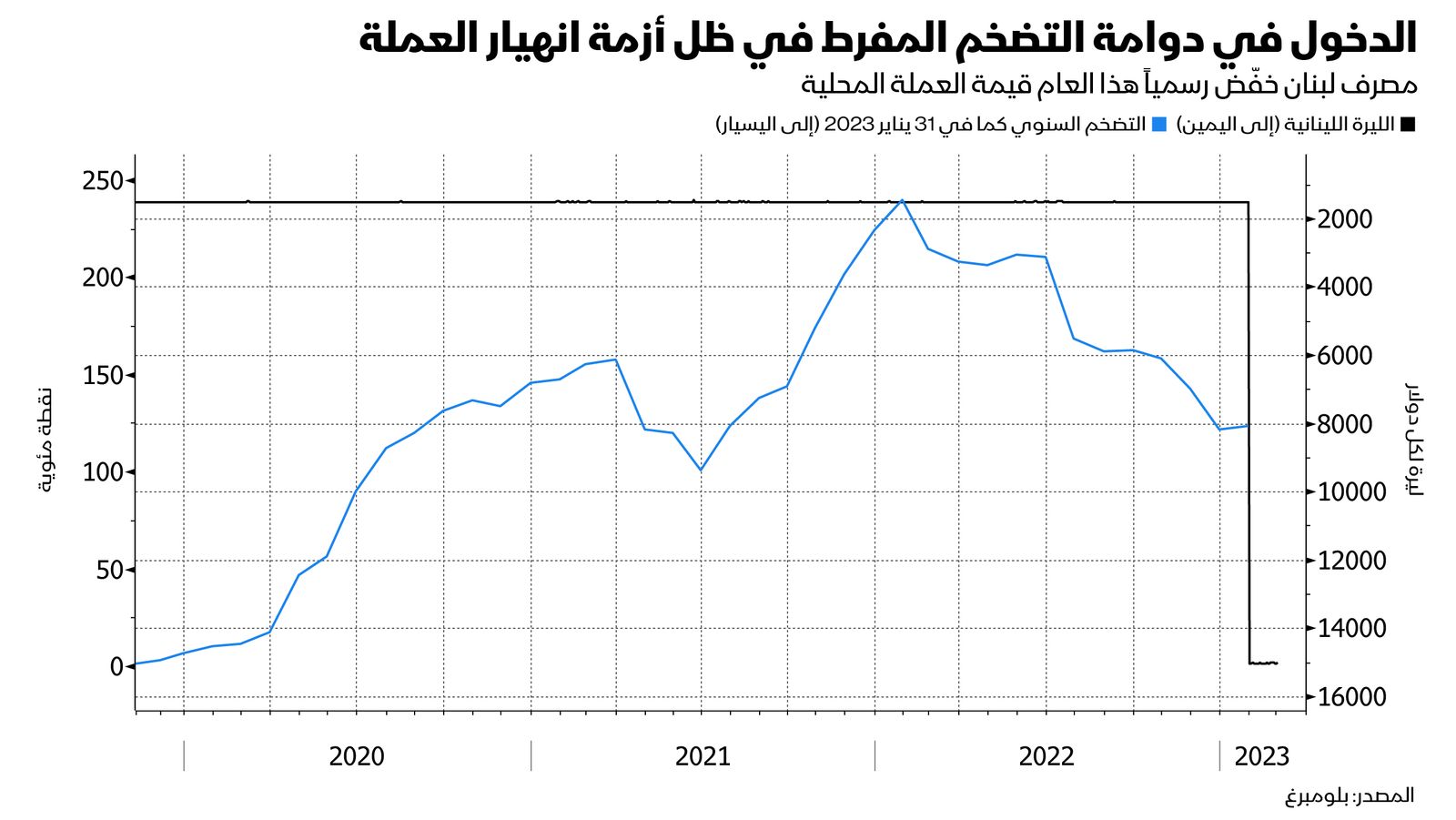 المصدر: بلومبرغ