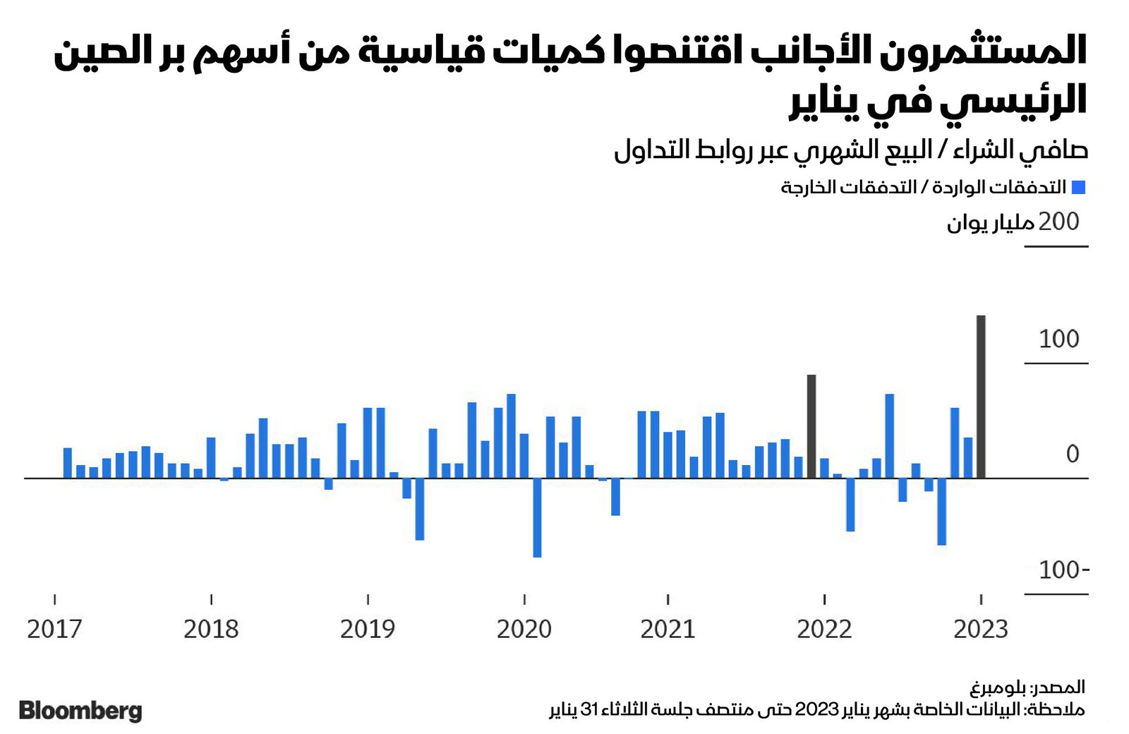 المصدر: بلومبرغ