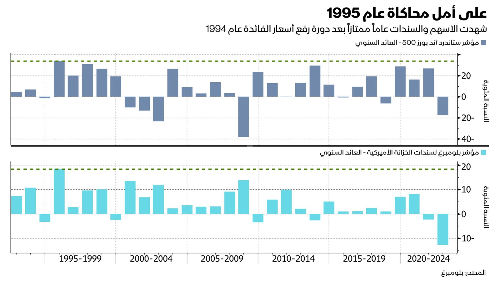 المصدر: بلومبرغ