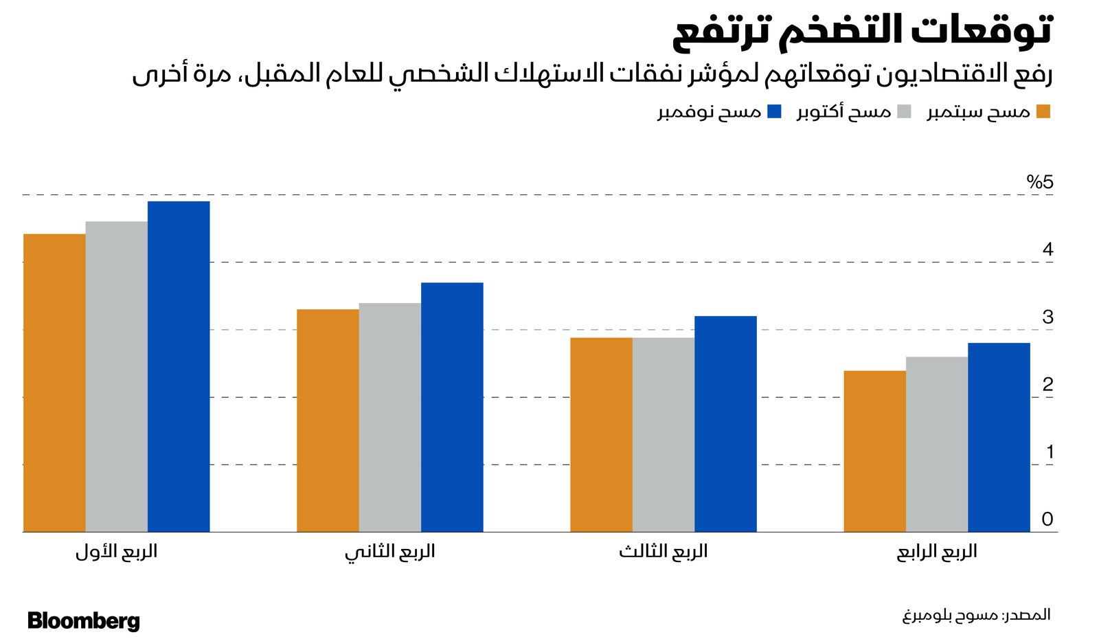 المصدر: بلومبرغ