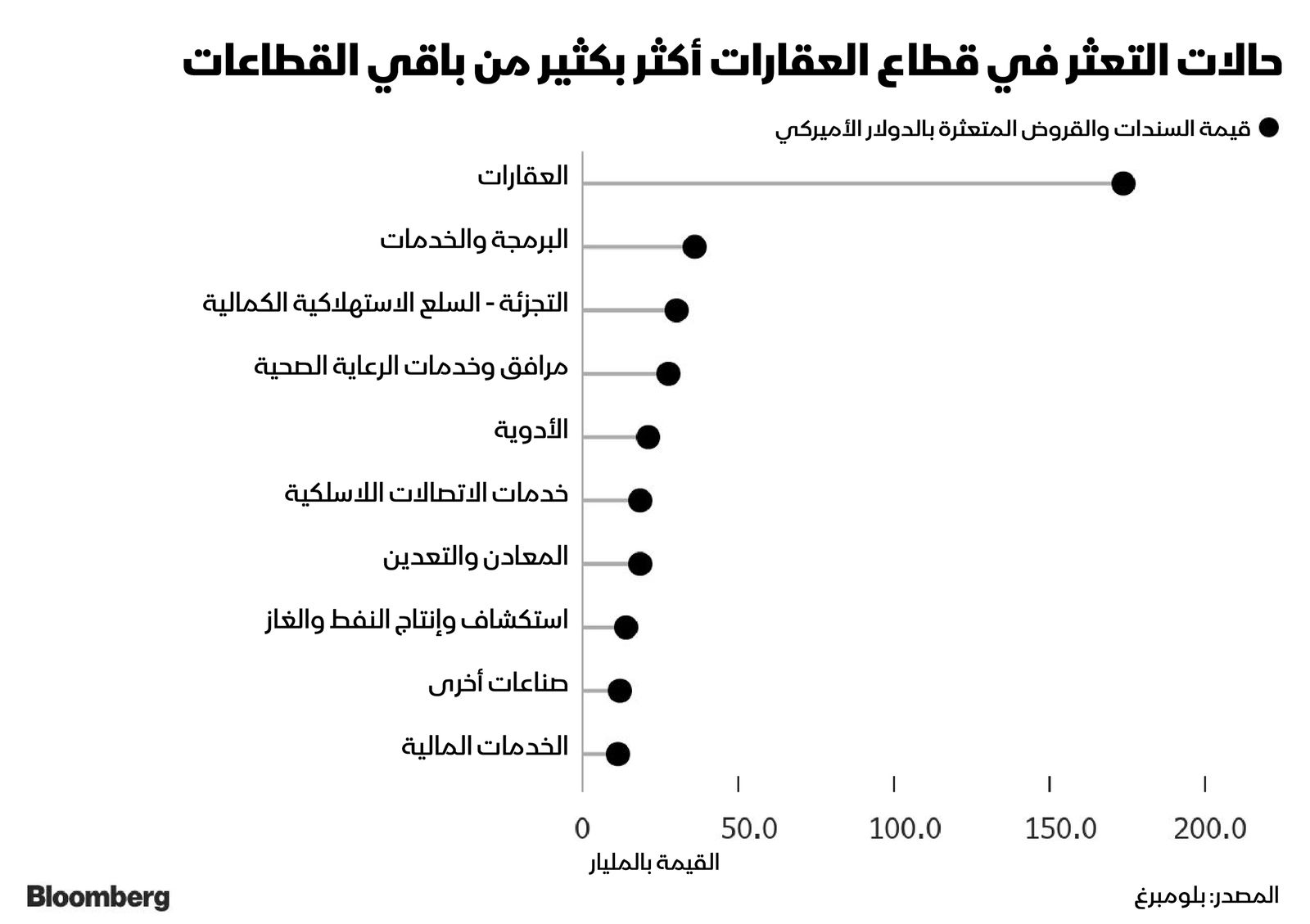 المصدر: بلومبرغ