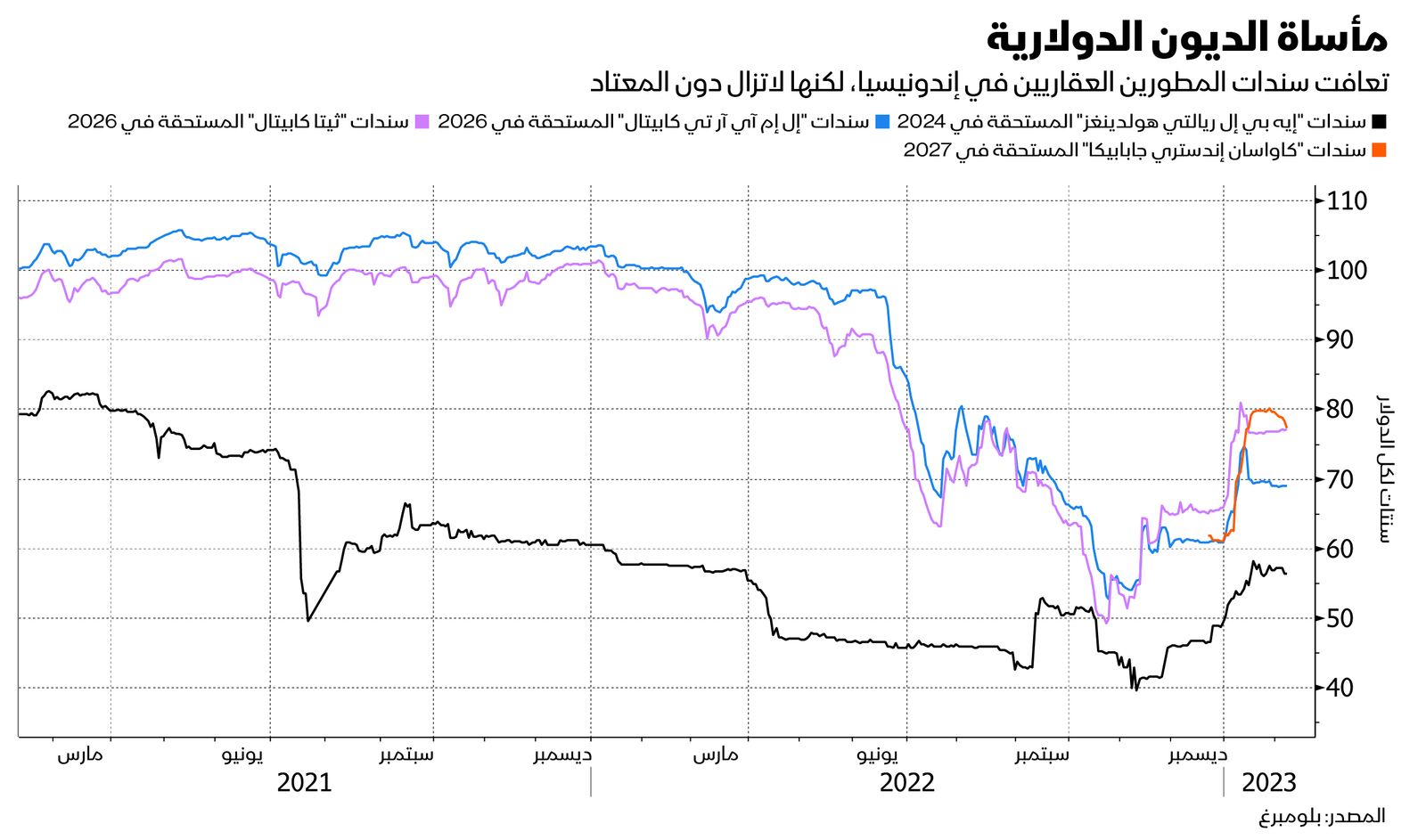 المصدر: بلومبرغ