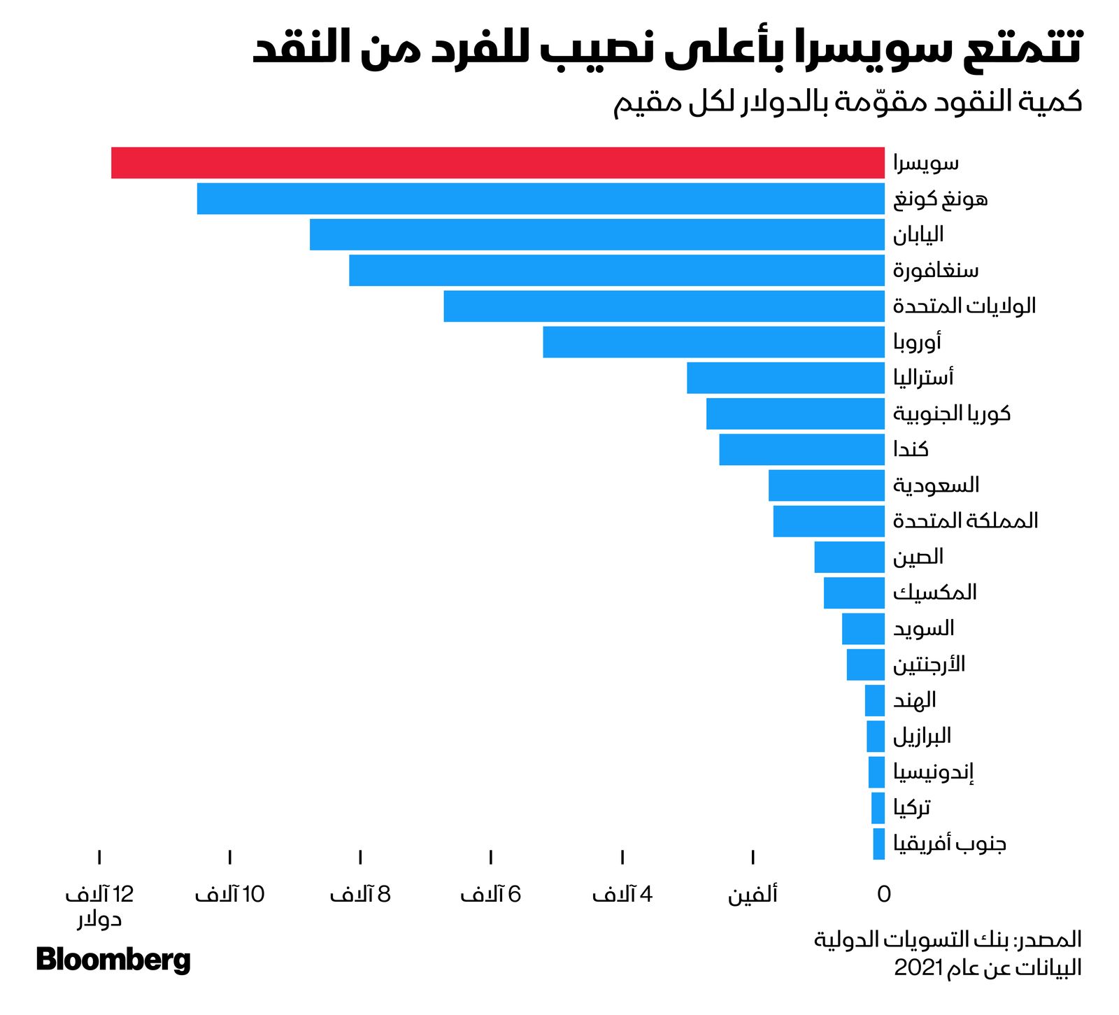 المصدر: بلومبرغ