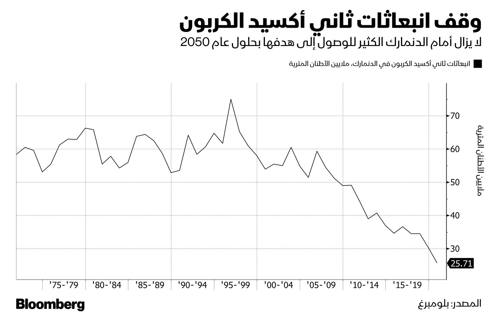 المصدر: بلومبرغ