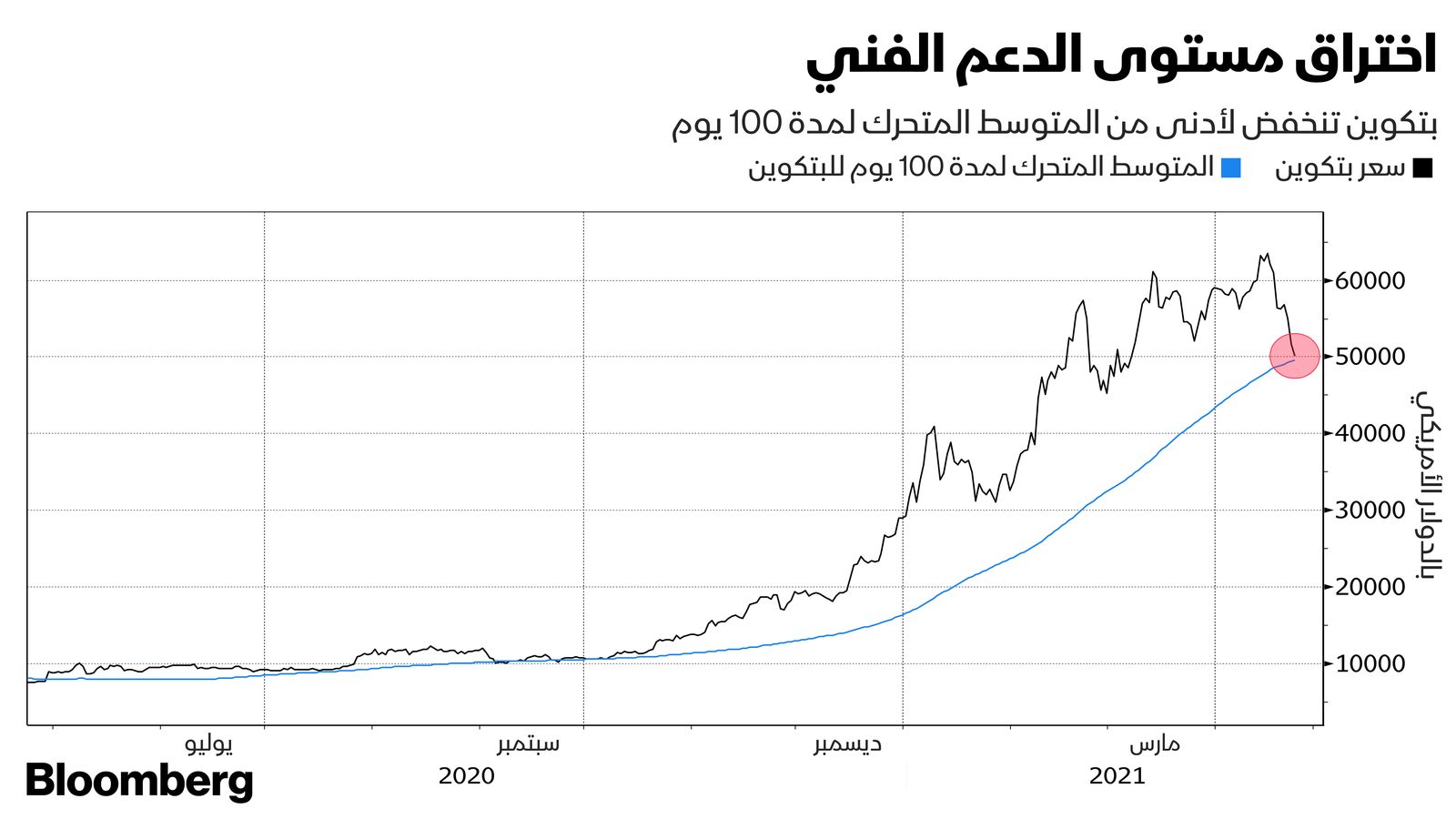 المصدر: بلومبرغ