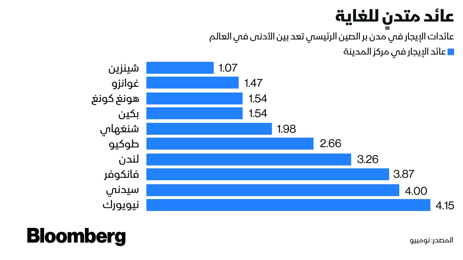 المصدر: بلومبرغ