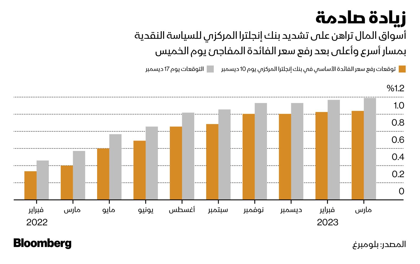 المصدر: بلومبرغ