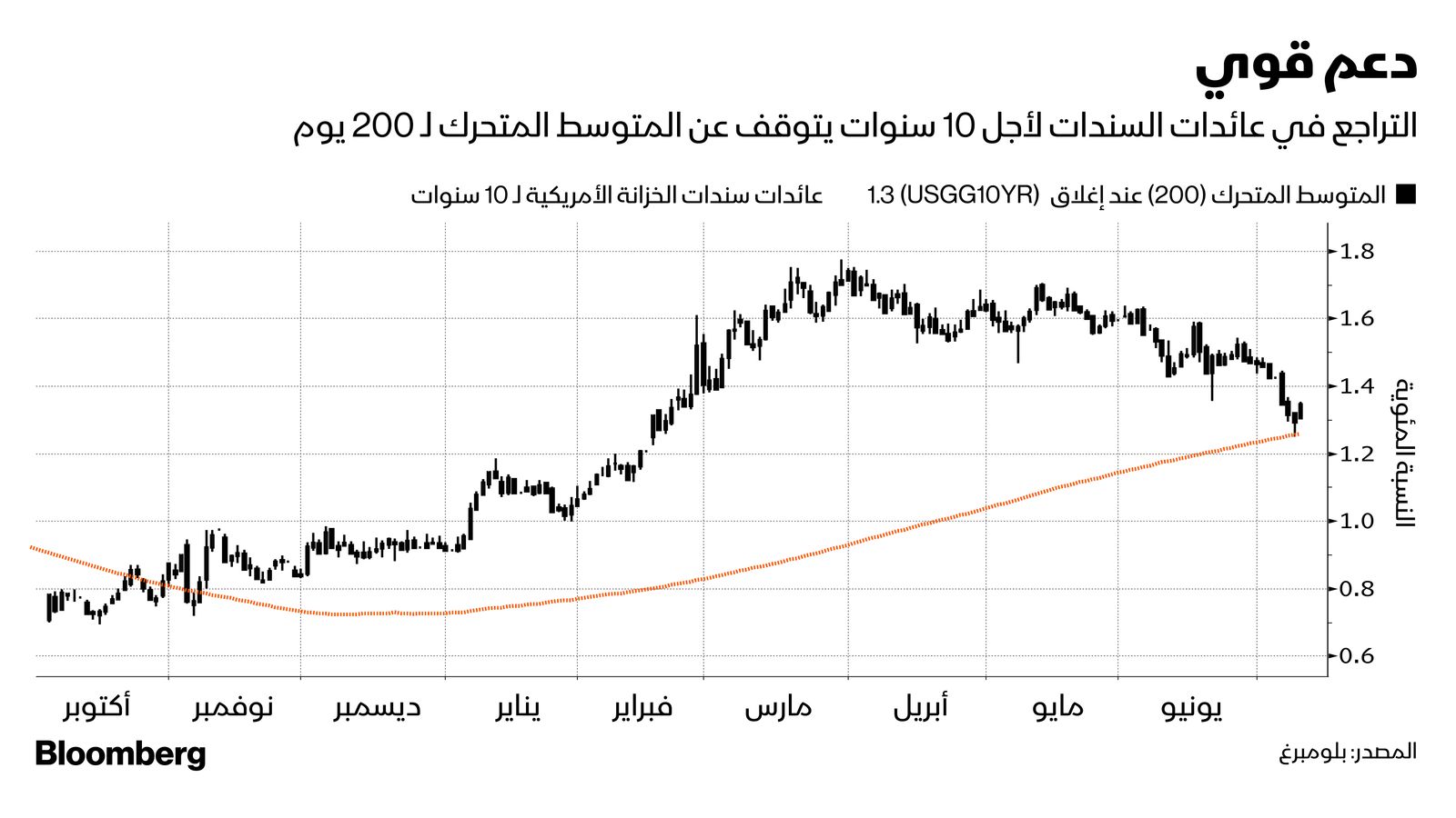 المصدر/ بلومبرغ