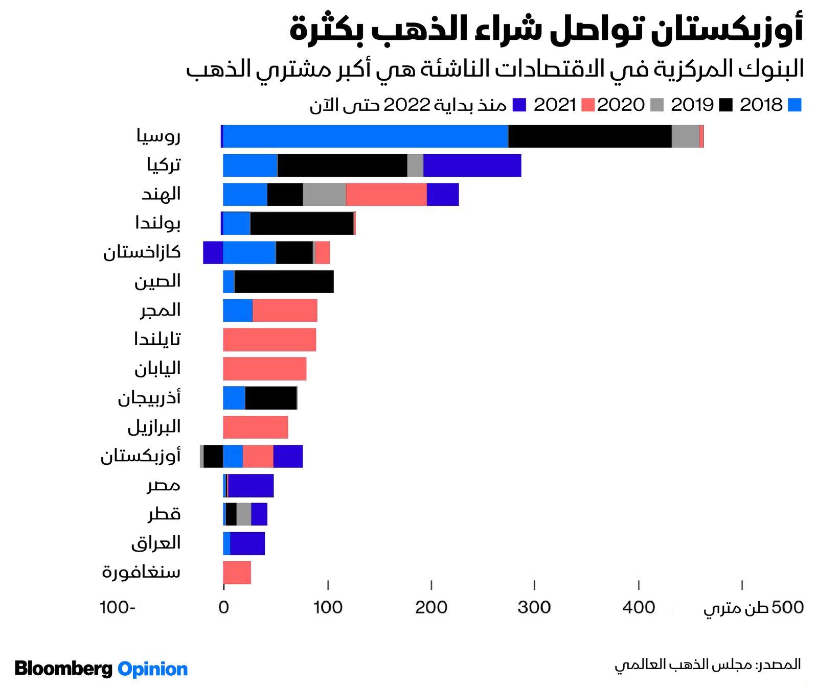 المصدر: بلومبرغ