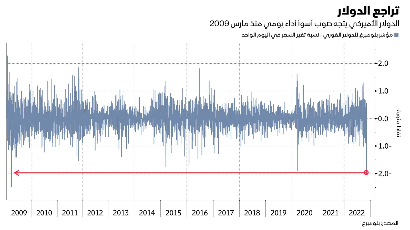 المصدر: بلومبرغ