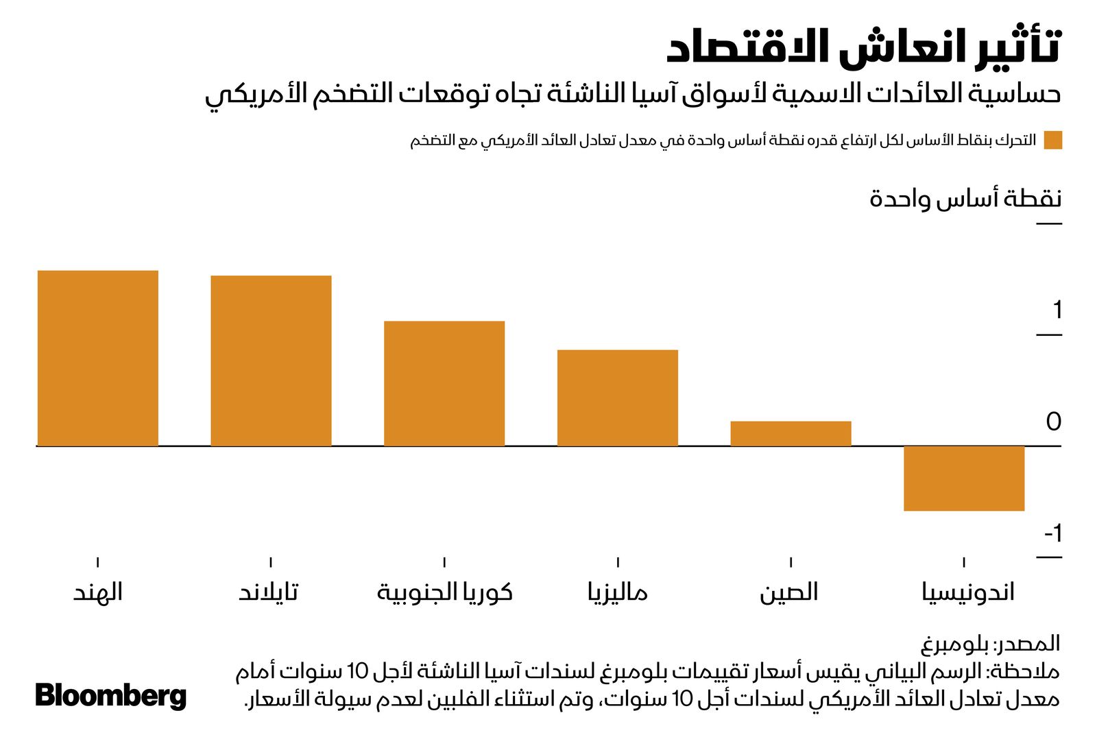 المصدر: بلومبرغ