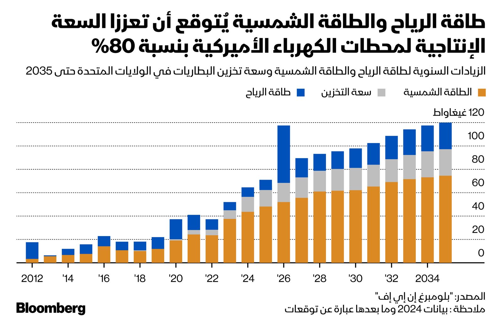 المصدر: بلومبرغ