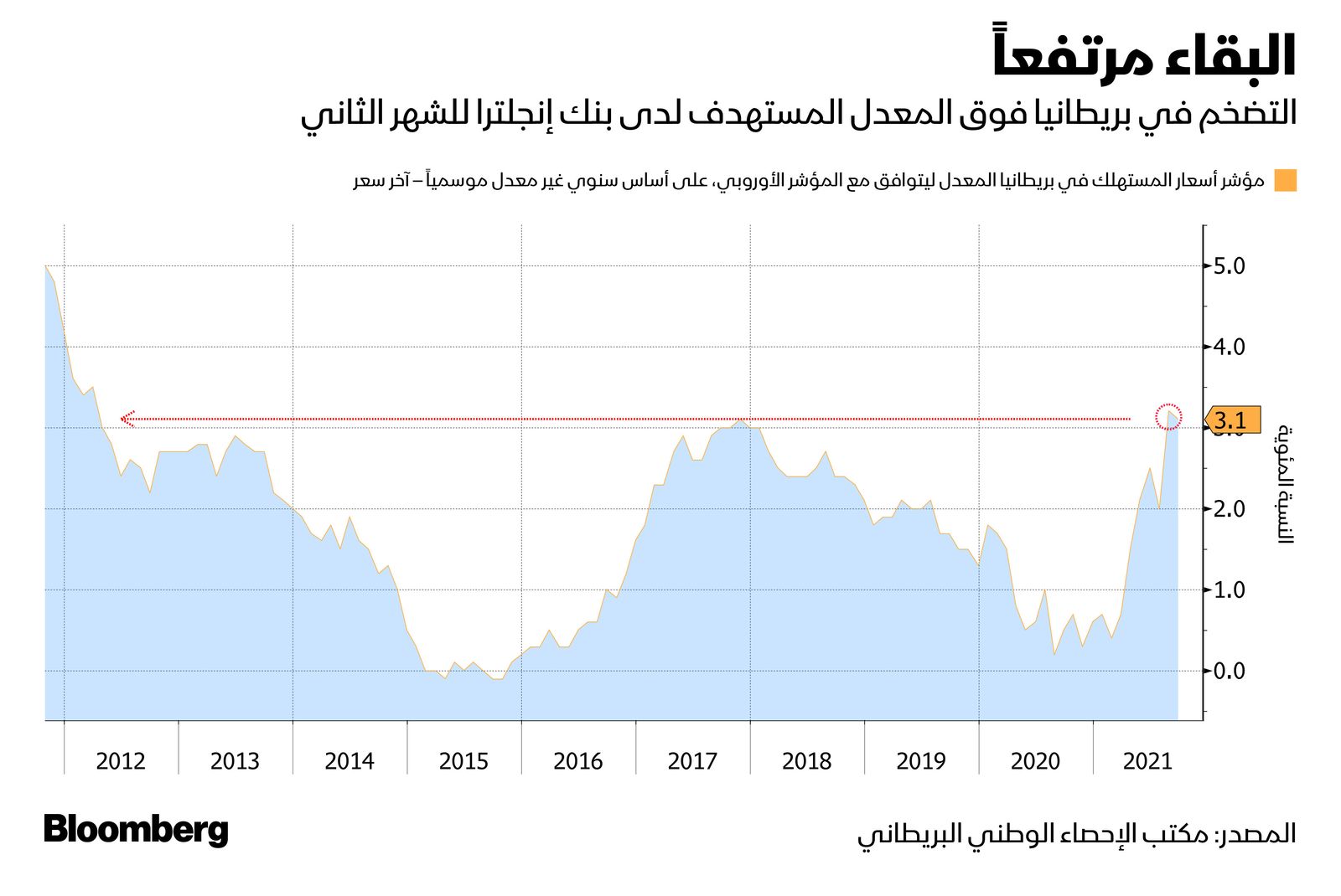 المصدر: بلومبرغ