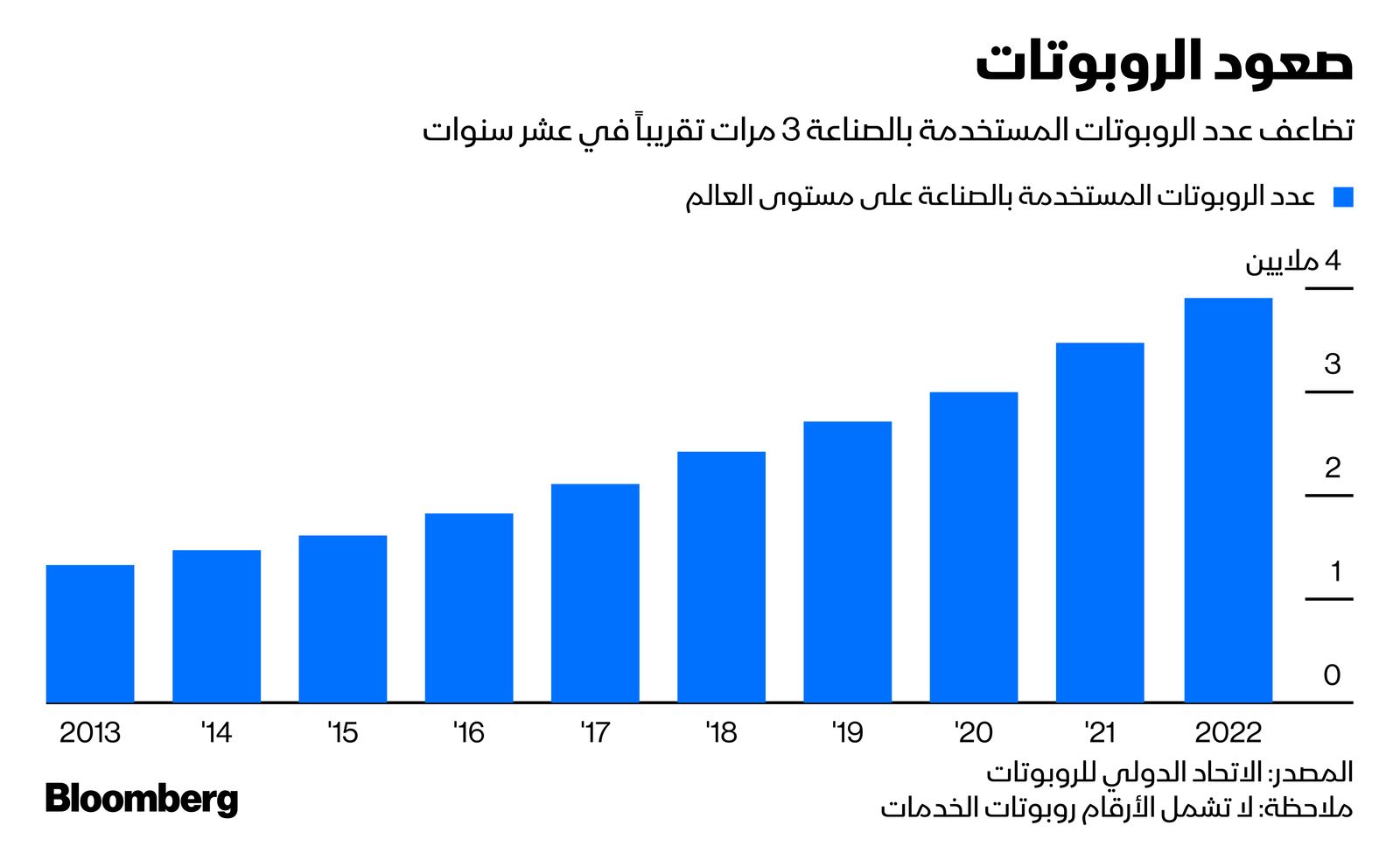 المصدر: بلومبرغ