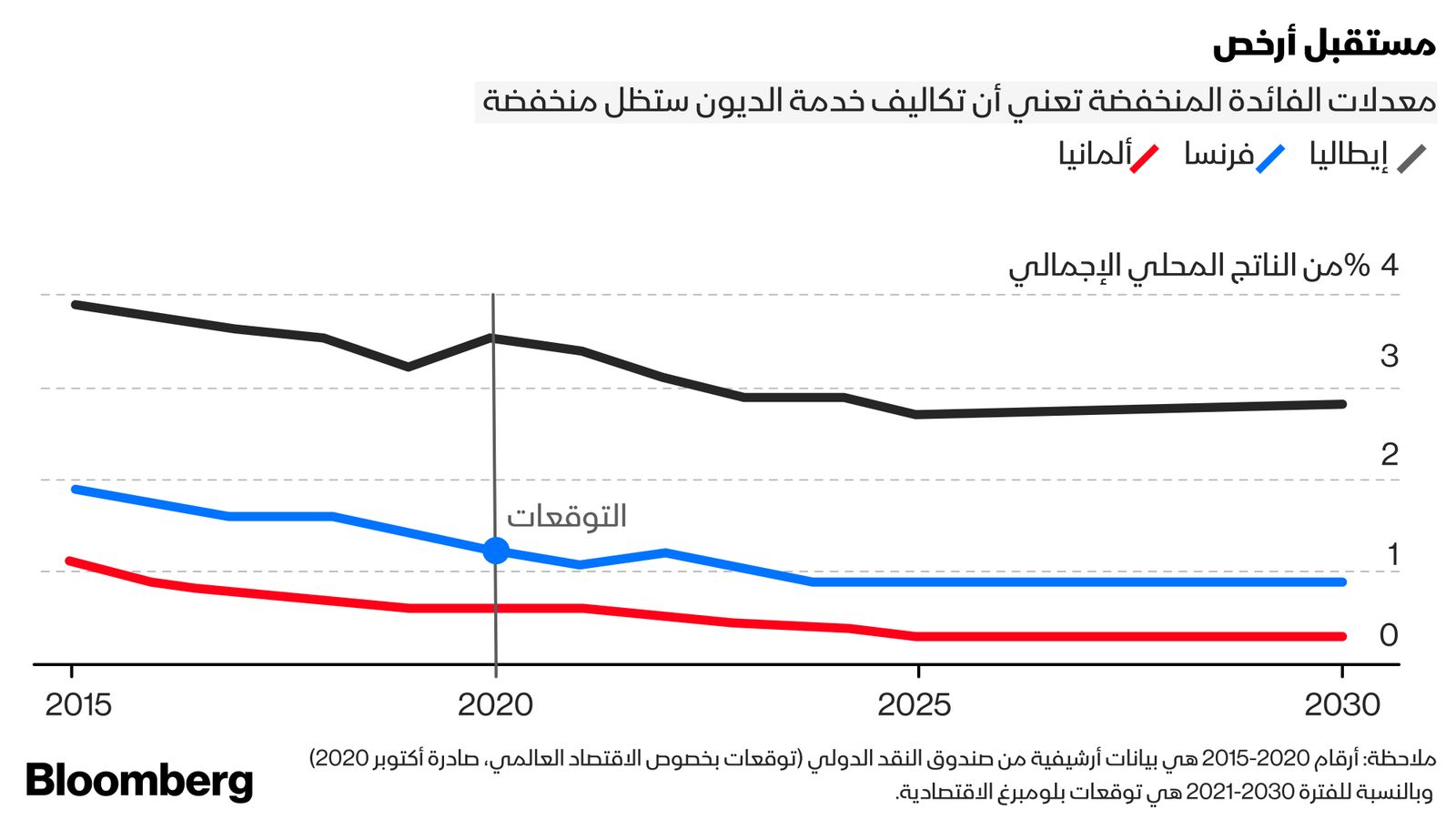 المصدر: بلومبرغ