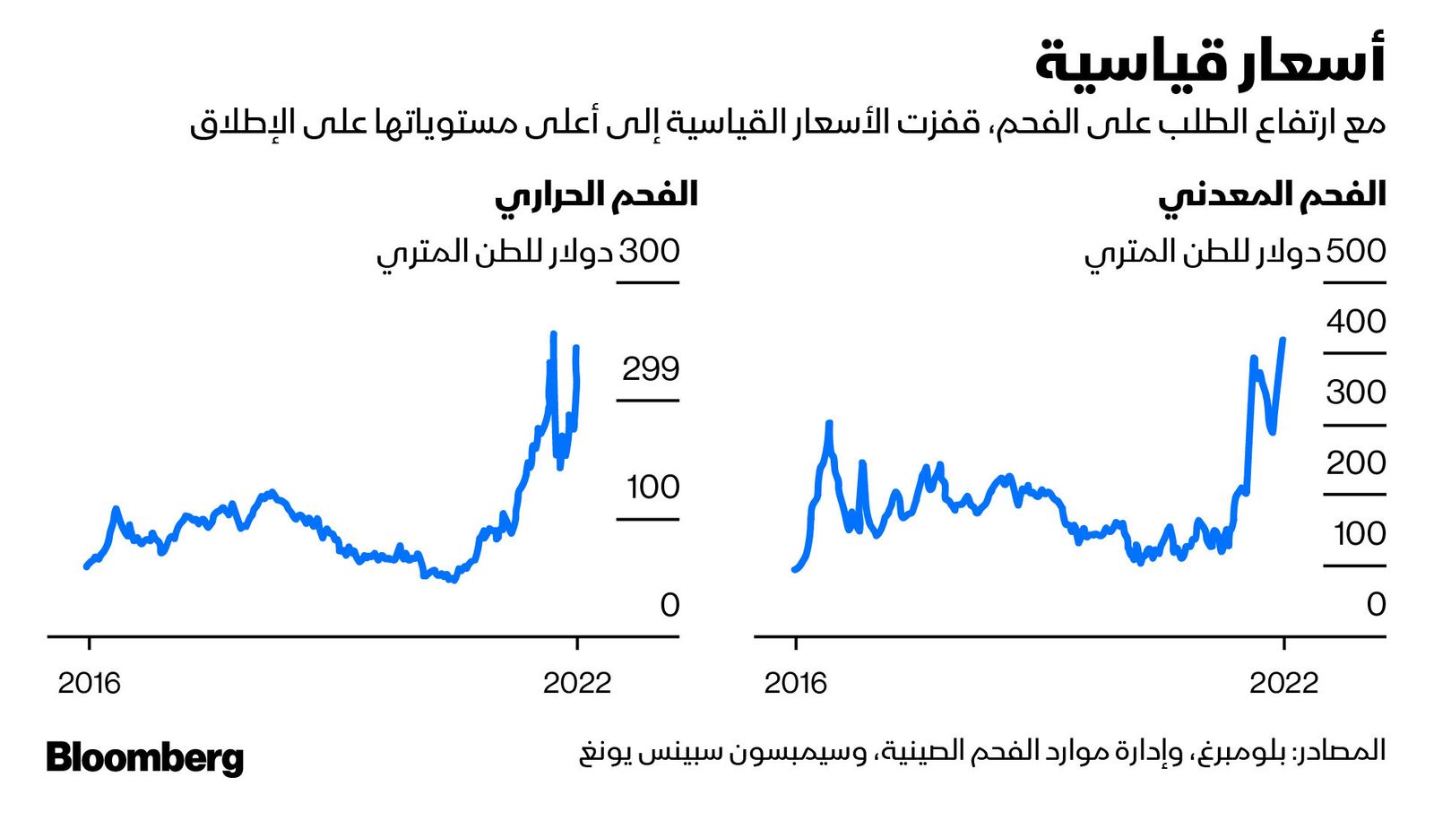 المصدر: بلومبرغ