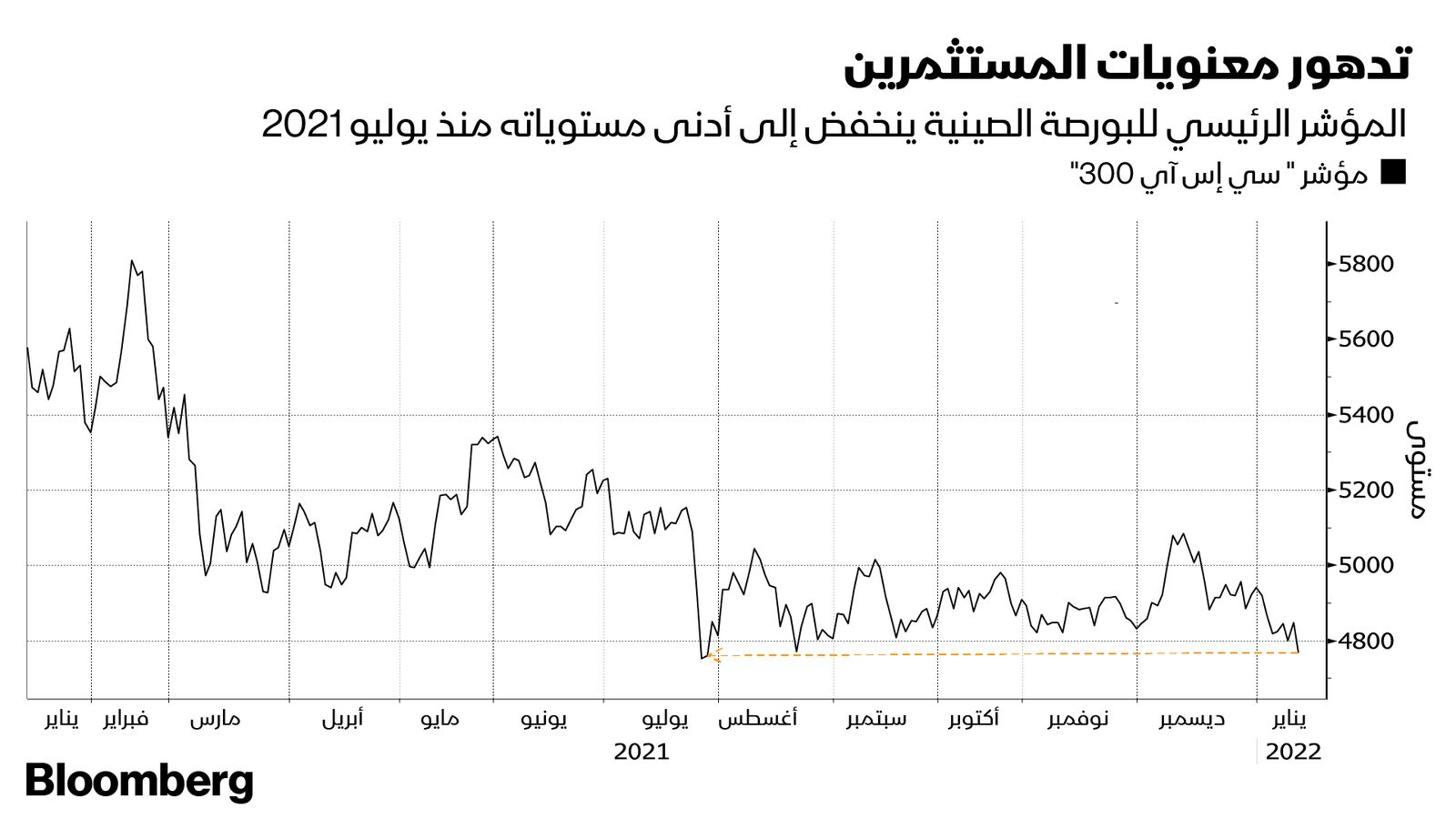 المصدر: بلومبرغ